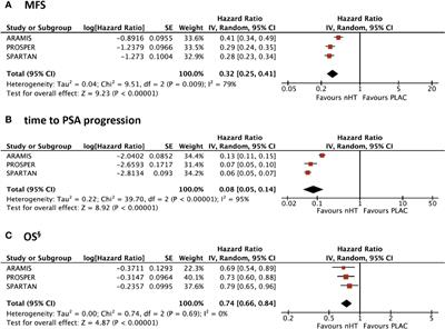 A Systematic Review and Meta-Analysis of Randomized Controlled Trials With Novel Hormonal Therapies for Non-Metastatic Castration-Resistant Prostate Cancer: An Update From Mature Overall Survival Data